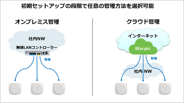 ライセンスと管理方法